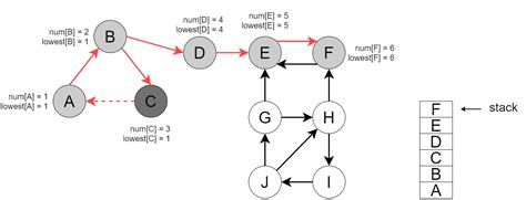Image result for Tarjan's Algorithm