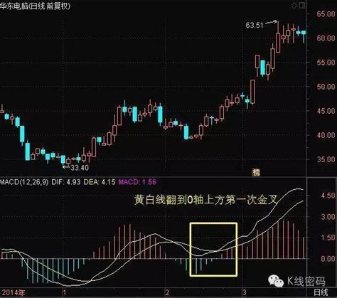 6张图教你彻底搞懂MACD - 知乎