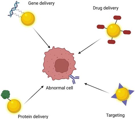 Treasure on the Earth—Gold Nanoparticles and Their Biomedical Applications