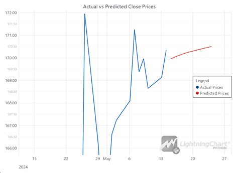 Python Price Prediction 的图像结果