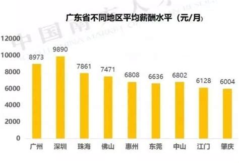 2019广东薪酬报告出炉：珠海平均月薪7861元_南方plus_南方+