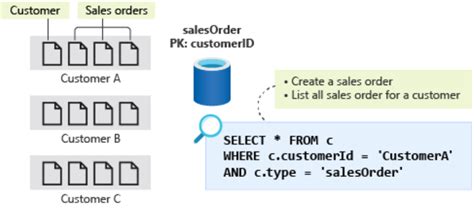 Image result for Components of Cosmos DB