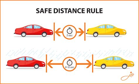 Image result for Proper Following Distance and Avoid Distractions