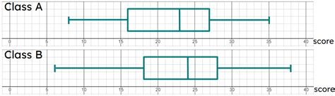 Image result for Compare Data with Parallel Box Plots