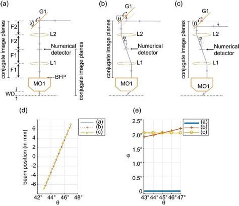Image result for Photometry Scanning Architecture