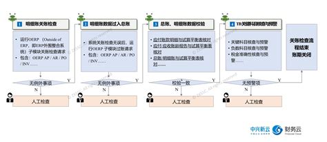 订单系统：财务收入对账 | 人人都是产品经理