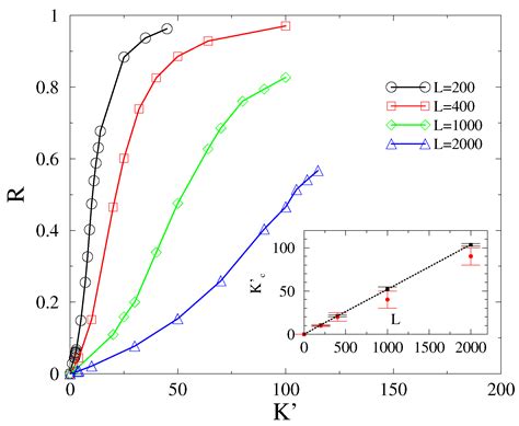 Synchronization Transition of the Second-Order Kuramoto Model on Lattices