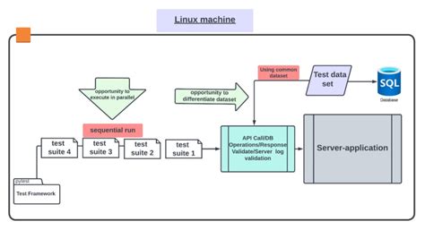 Image result for Basic Automation Project
