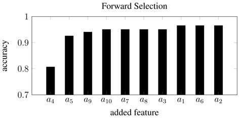 Seedling Discrimination with Shape Features Derived from a Distance ...