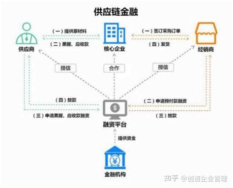 供应链金融如何解决中小企业融资难的问题？_商票易