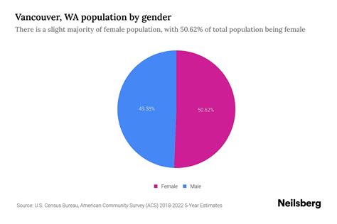 Vancouver, WA Population by Gender - 2024 Update | Neilsberg