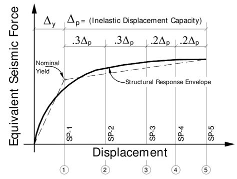 Image result for Structural Performance