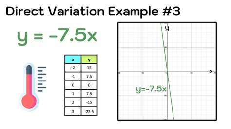5.6 Direct Variation 的图像结果