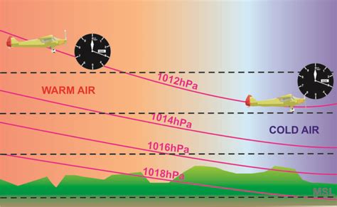 How to Set Altimeter 的图像结果
