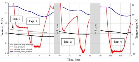 Integrity Experiments for Geological Carbon Storage (GCS) in Depleted ...