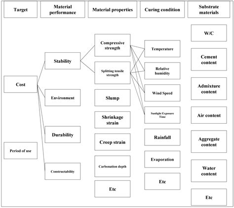 Performance Based Evaluation of Concrete Strength under Various Curing ...