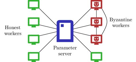Image result for Data-Parallel Parameter Server