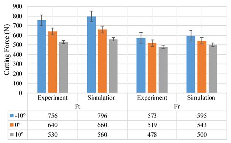 Investigation of the Influence of Tool Rake Angles on Machining of ...