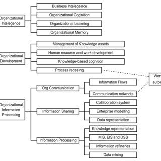 Knowledge Management Theory 的图像结果