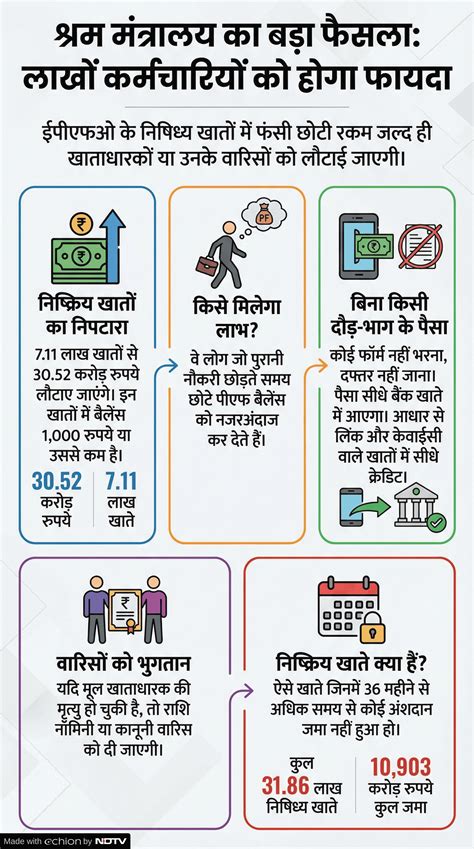 ईपीएफओ निष्क्रिय खातों का पैसा लौटाएगा,जानें क्या है प्रॉसेस | EPFO to ...