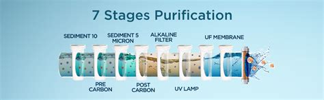 Faber 7 Liters, UV+UF+Alkaline Water purifier (FWP XUV 8000) with 7 ...