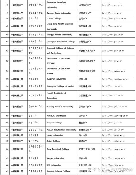 全名单 | 中国教育部认证的韩国大学 - 知乎