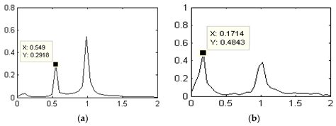 Numerical Studies on the Hydrodynamic Patterns and Energy-Saving ...