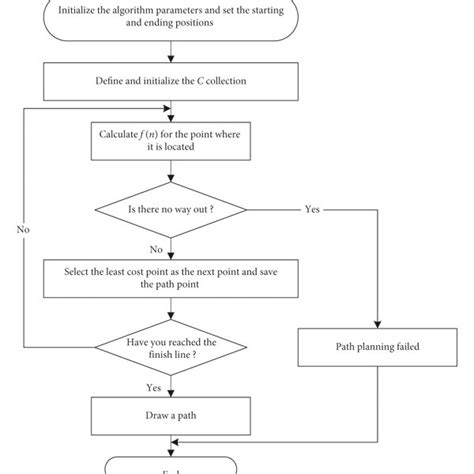 Image result for Flowchart for Dijkstra Algorithm