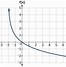 Image result for logarithmic law