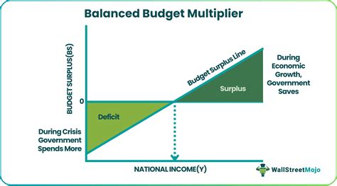 Tax Multiplier Formula