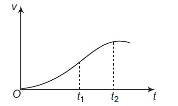 The velocity-time graph of a particle in one-dimensional motion is ...