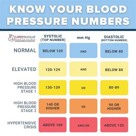 CardioVascular Health Clinic on LinkedIn: 🩺🫀 Do you know what your blood pressure numbers mean ...