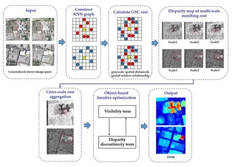 Generalized Stereo Matching Method Based on Iterative Optimization of ...