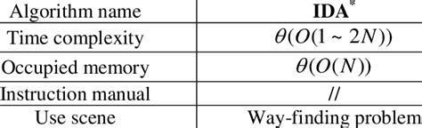 Image result for Ida Algorithm Example