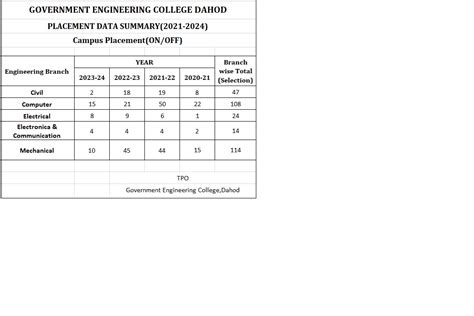 Department of Computer Engineering - GEC Dahod