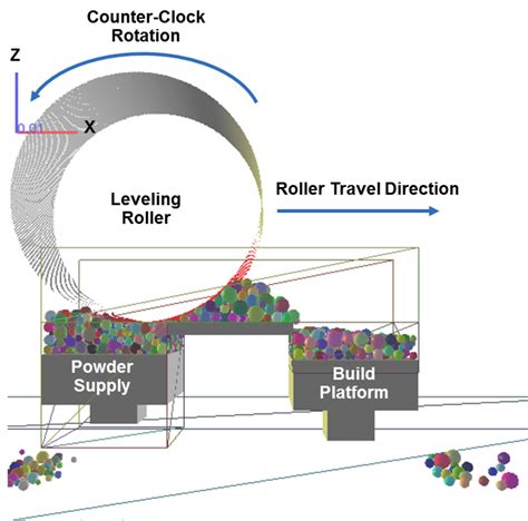 Image result for Powder Flow Simulation