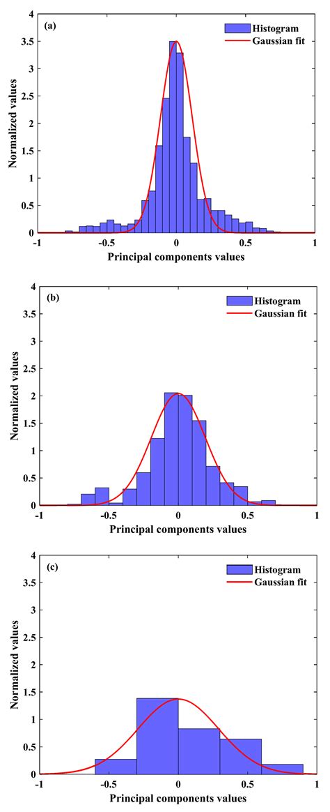 Gaussian Distribution Model for Detecting Dangerous Operating ...