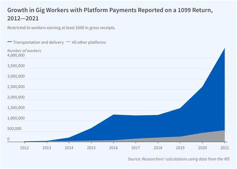 The Evolving Role of Gig Work during the COVID-19 Pandemic | NBER