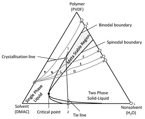Improving Liquid Entry Pressure of Polyvinylidene Fluoride (PVDF ...