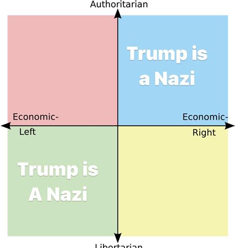 Image result for Left Unity Right Unity Lib Unity Auth Unity Political Compass Memes