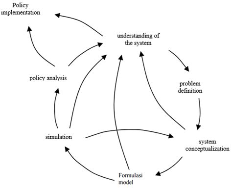 Image result for System Dynamic Model Examples