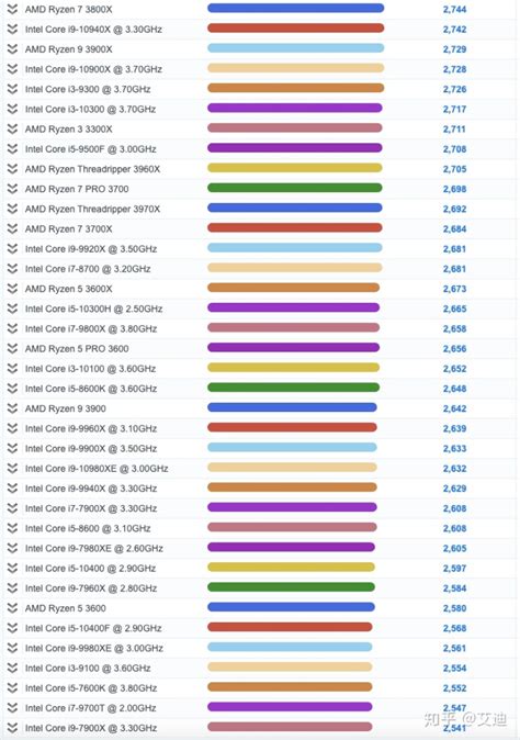 1150针cpu性能排行_最新 cpu天梯图 2020 单核多核 排行榜-CSDN博客