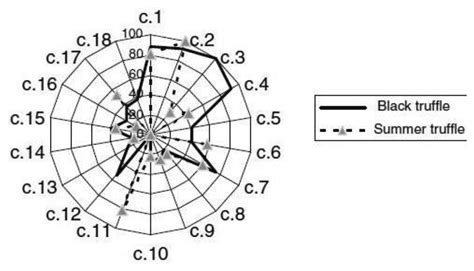 Gas Chromatography Analysis with Olfactometric Detection (GC-O) as a ...