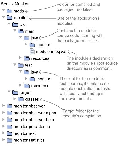 Image result for Module Info Java