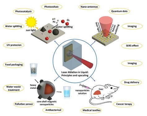 Nanoparticles Engineering by Pulsed Laser Ablation in Liquids: Concepts ...
