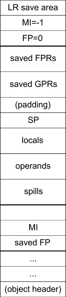 Linux Stack Frame Layout 的图像结果