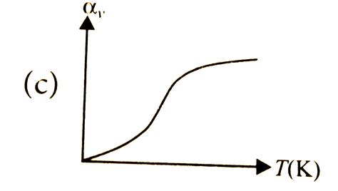 Which of the following graphs correctly shows variation of coefficient ...