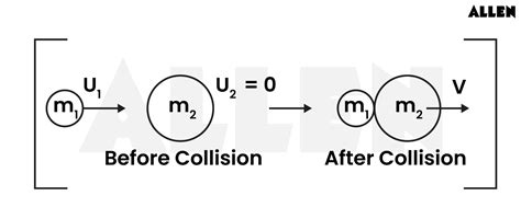 Inelastic Collisions: Understanding Key Concepts,Examples and Applications