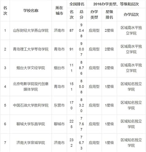 山东最佳大学排行榜出炉 看看烟台高校排第几？ 科教文体 烟台新闻网 胶东在线 国家批准的重点新闻网站