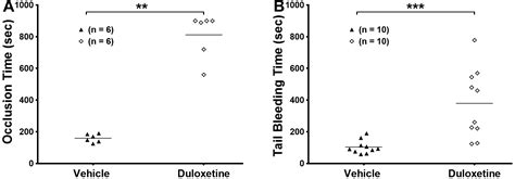 The Antidepressant Duloxetine Inhibits Platelet Function and Protects ...